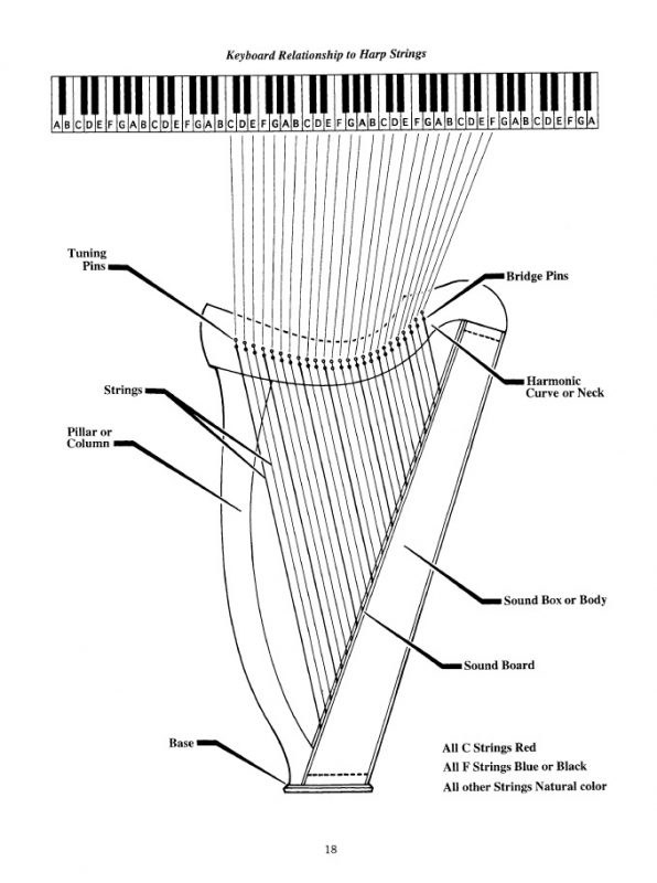 Exploring the Folk Harp Harp Column Music