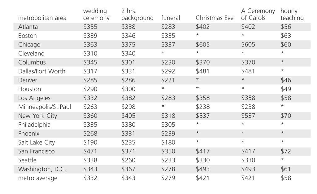 Harp Column’s National Gig Rates Survey Harp Column