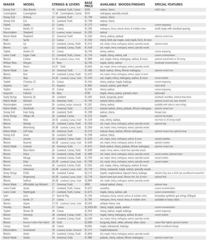 Lever Harp Comparison ChartPart 1 Harp Column