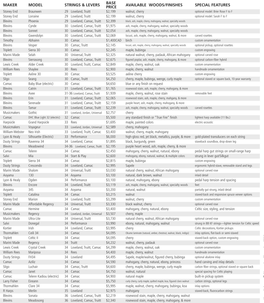 Lever Harp Comparison ChartPart 2 Harp Column