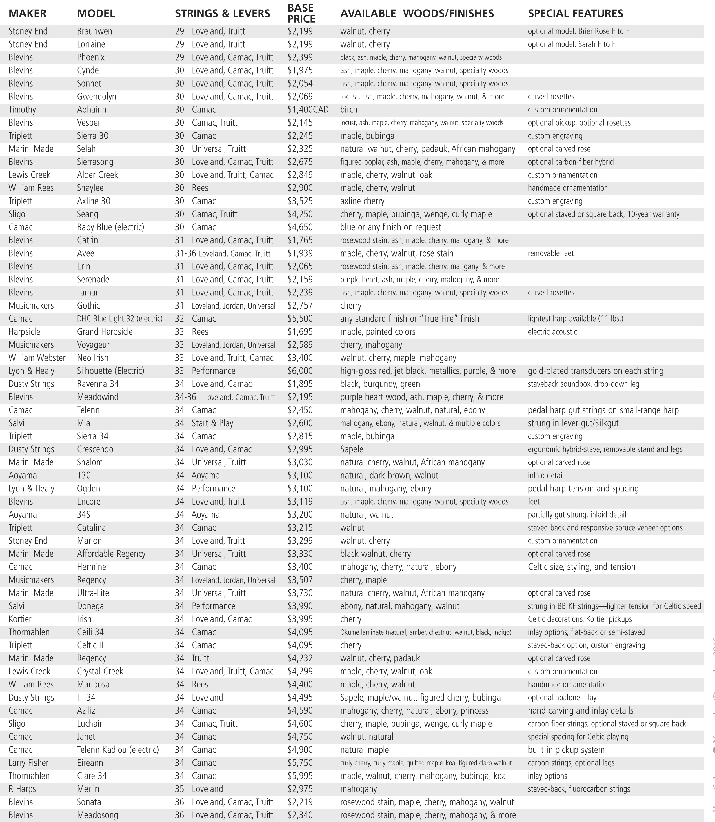 Lever Harp Comparison ChartPart 2 Harp Column