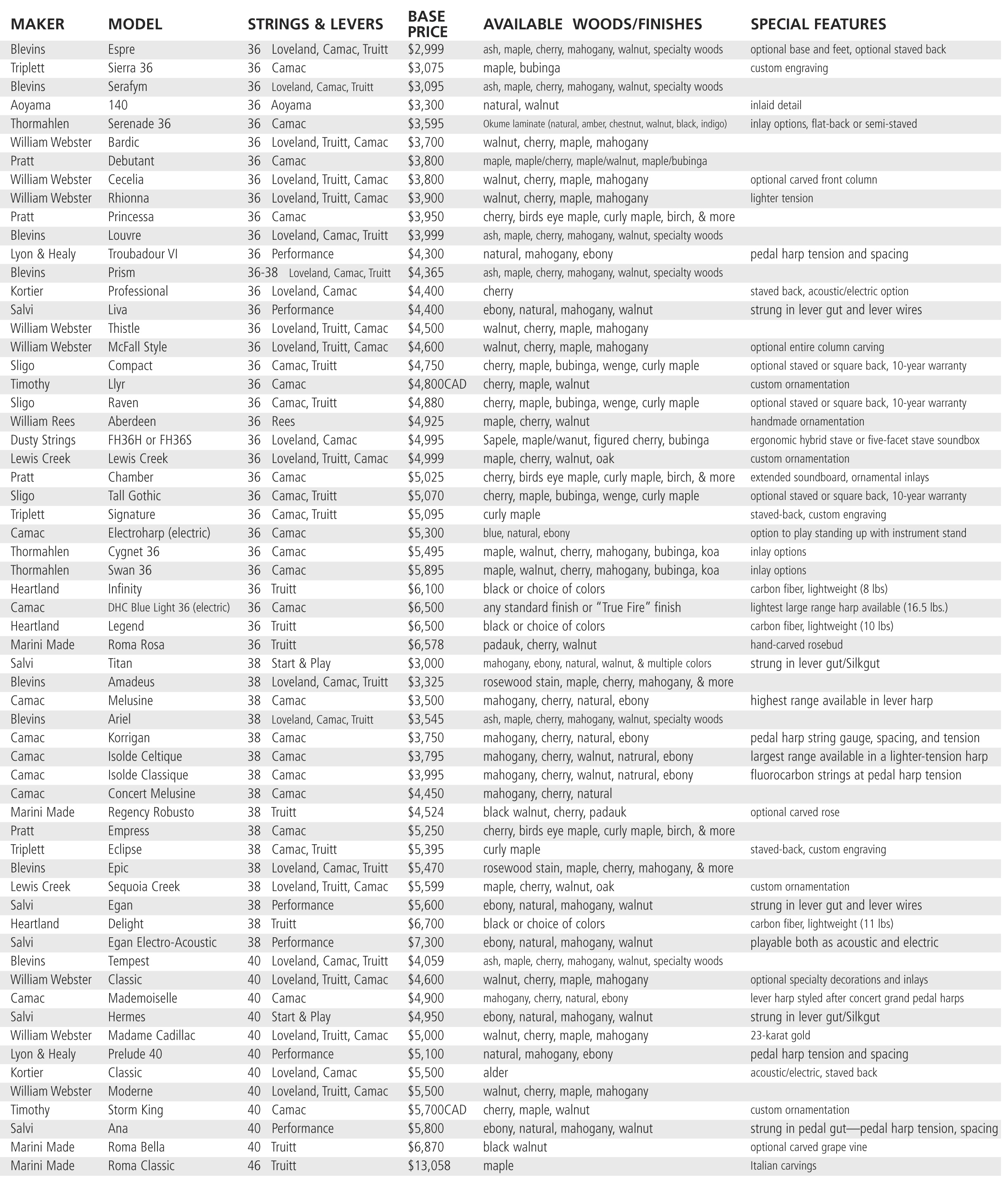 Lever Harp Comparison ChartPart 3 Harp Column