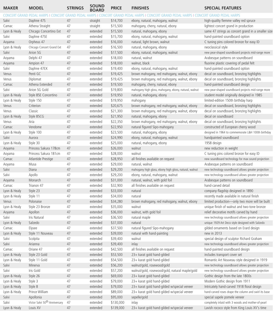 Pedal Harp Comparison ChartPart 2 Harp Column