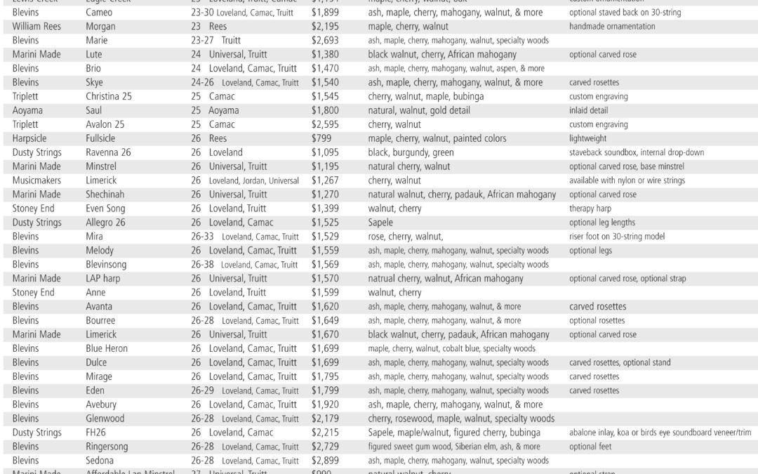 Lever Harp Comparison ChartPart 1 Harp Column
